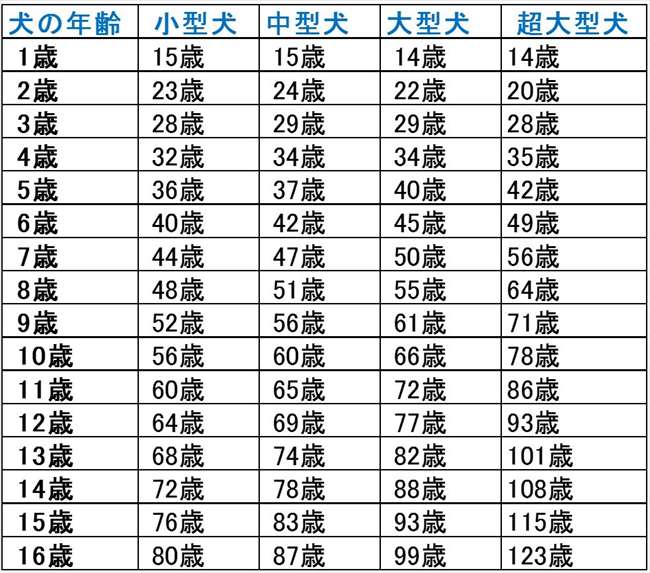 犬の平均寿命は 最新調査情報 犬年齢を人年齢一覧表 | Peachdog 犬の年齢と人間の歳の比較&最も長生きした犬 | Ailovei