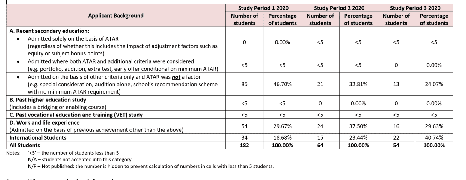 Entry Requirements The Australian Institute of Music