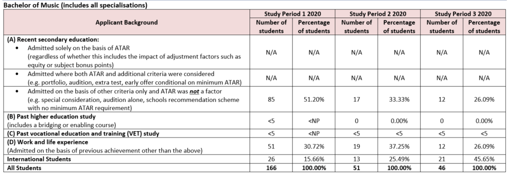 Entry Requirements The Australian Institute of Music