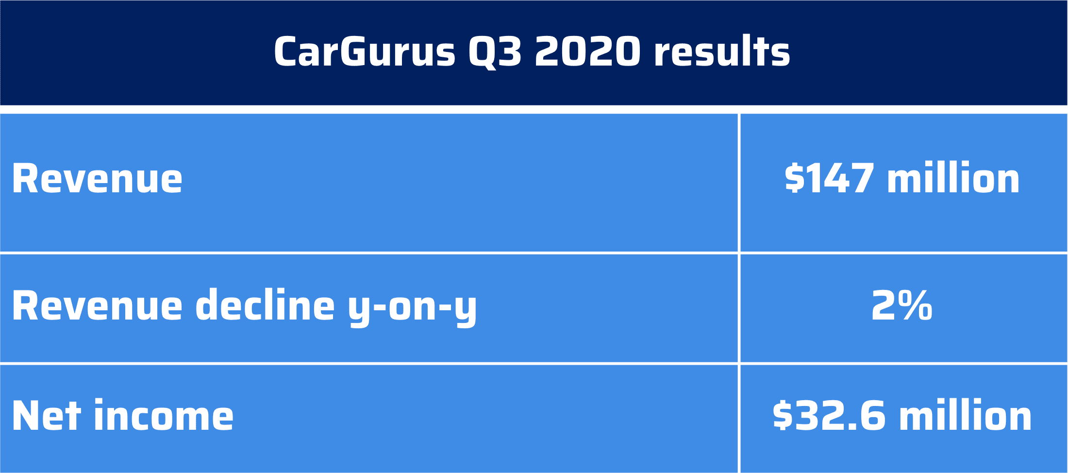CarGurus Q3 2020 Revenue beats Q2, but flat year on year AIM Group
