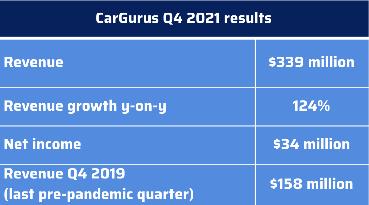 CarGurus Q4 2021 Tripledigit growth thanks to auction platform AIM