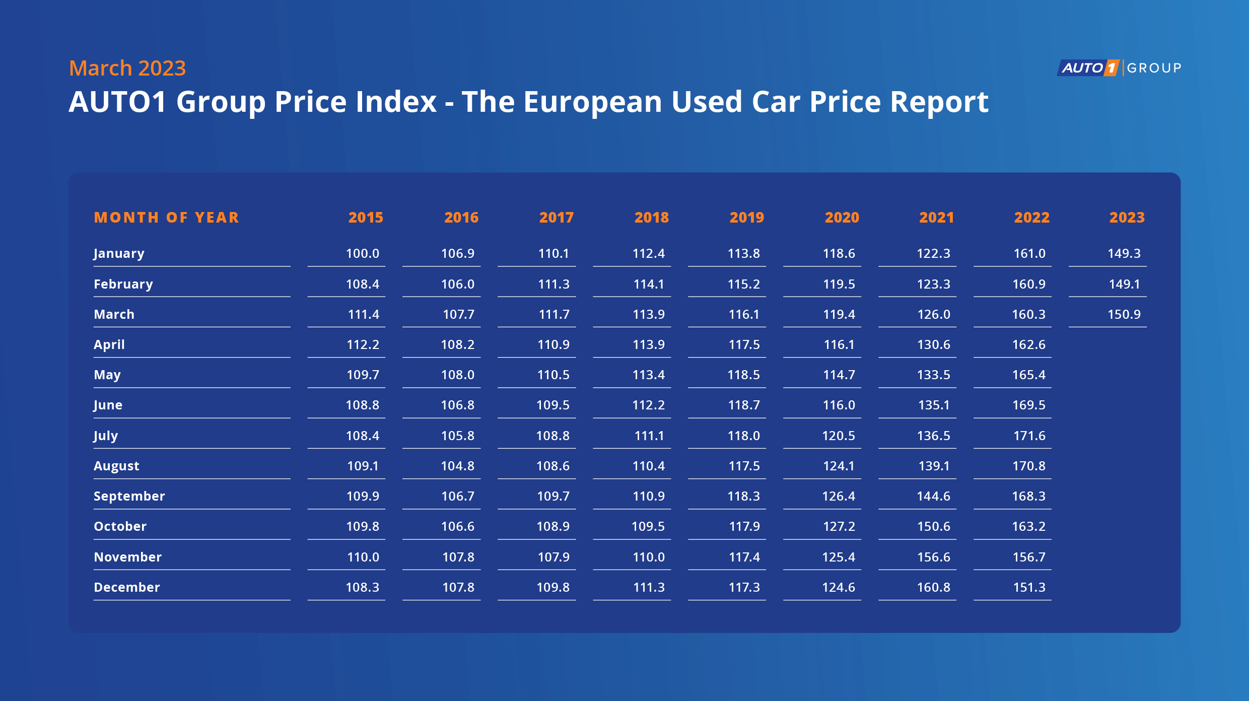 Auto1 Group launches European usedcar price index AIM Group