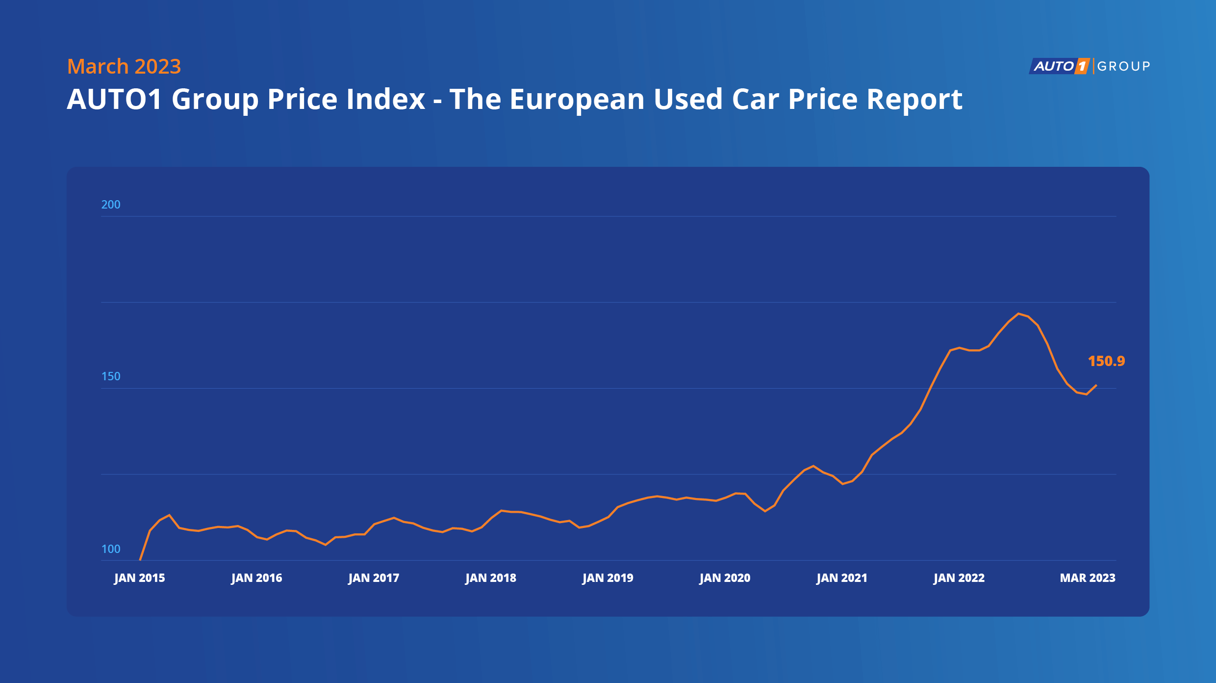 Auto1 Group launches European usedcar price index AIM Group