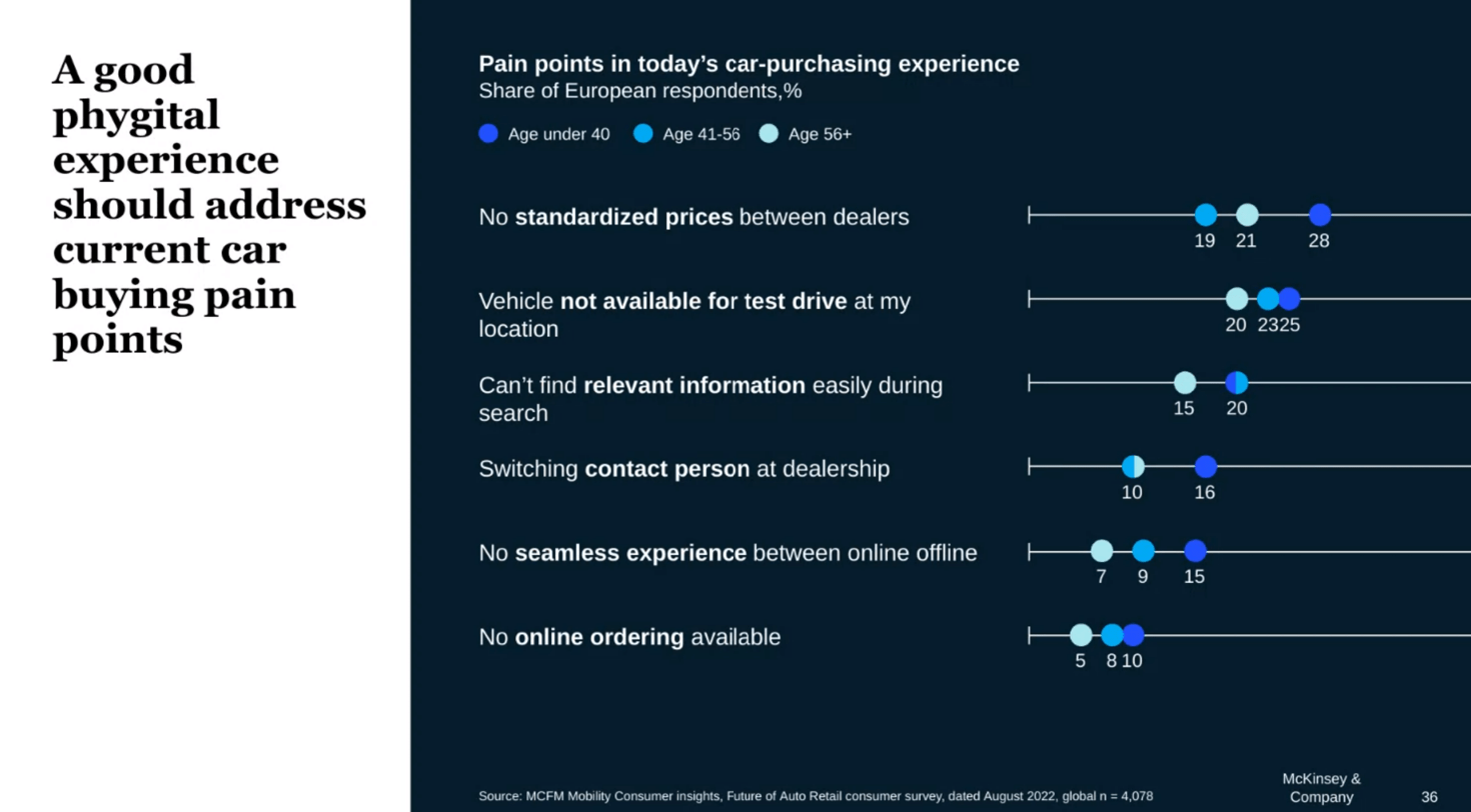 Google and McKinsey talk "phygital" car sales at Munich event AIM Group