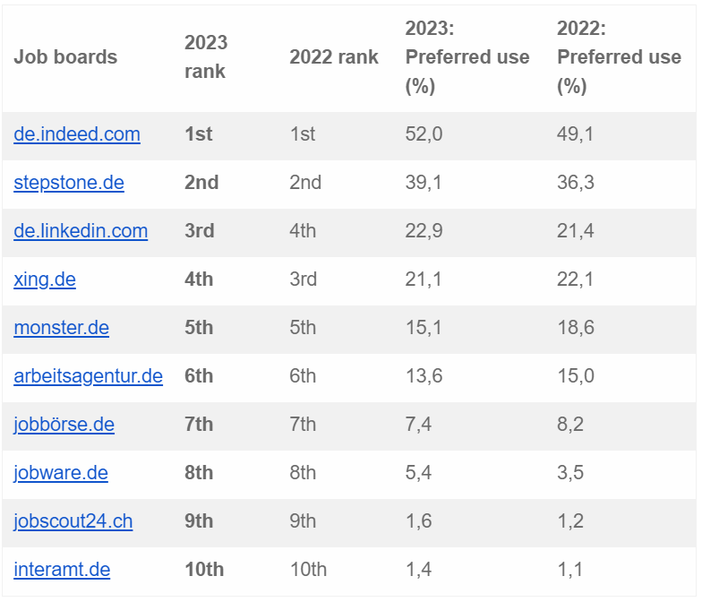 Indeed remains Germany's leading job board, study finds AIM Group