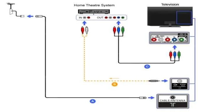 Component Cable Connection