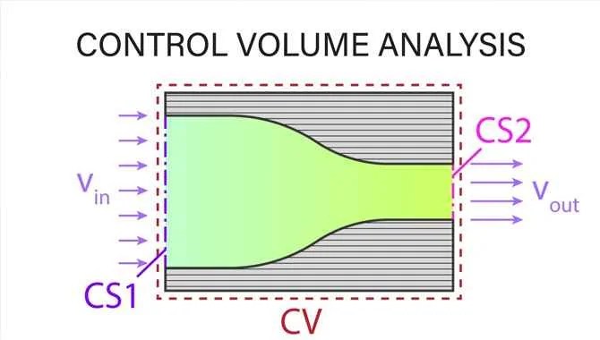 Control Volume