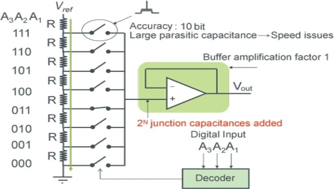 DAC Configuration