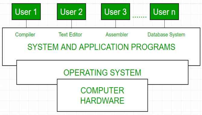 Operating System