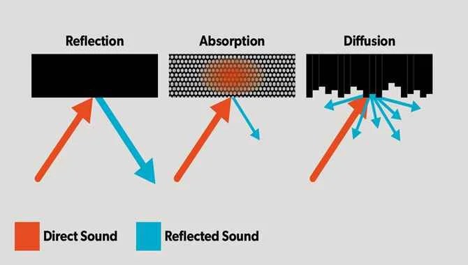 Reduce Sound Reflections