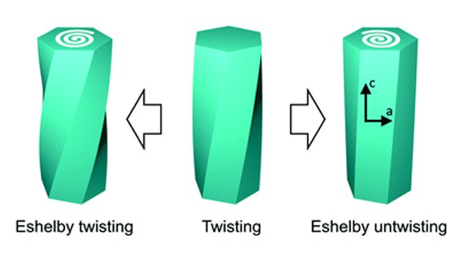Untwisting Process