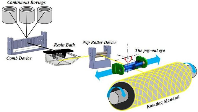Winding Process
