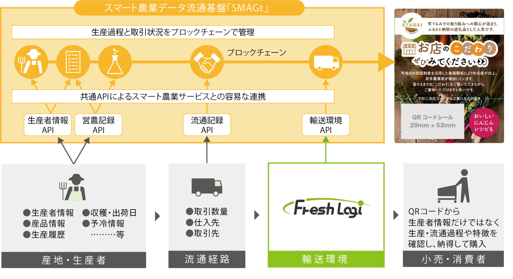 電通国際情報サービスと旭化成がブロックチェーン活用農業データ流通基盤の実証実験を実施 アナタノミカタ[MyCoach]