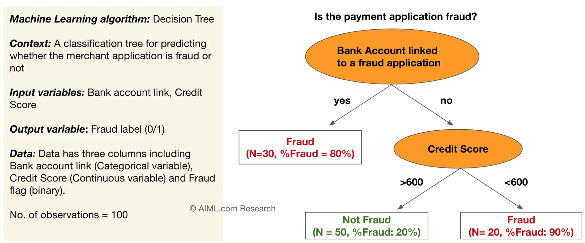 What is a Decision Tree? Explain the concept and working of a Decision tree model
