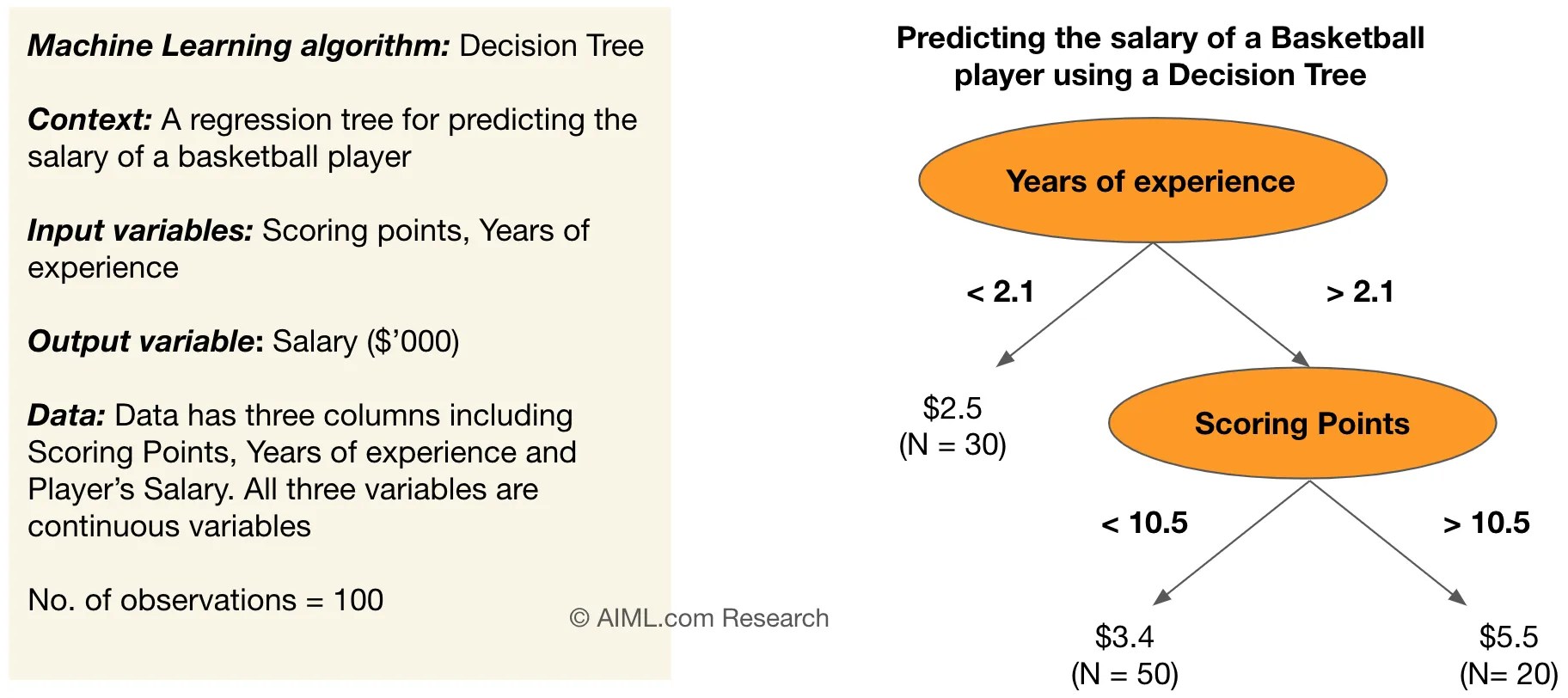 What is a Decision Tree? Explain the concept and working of a Decision