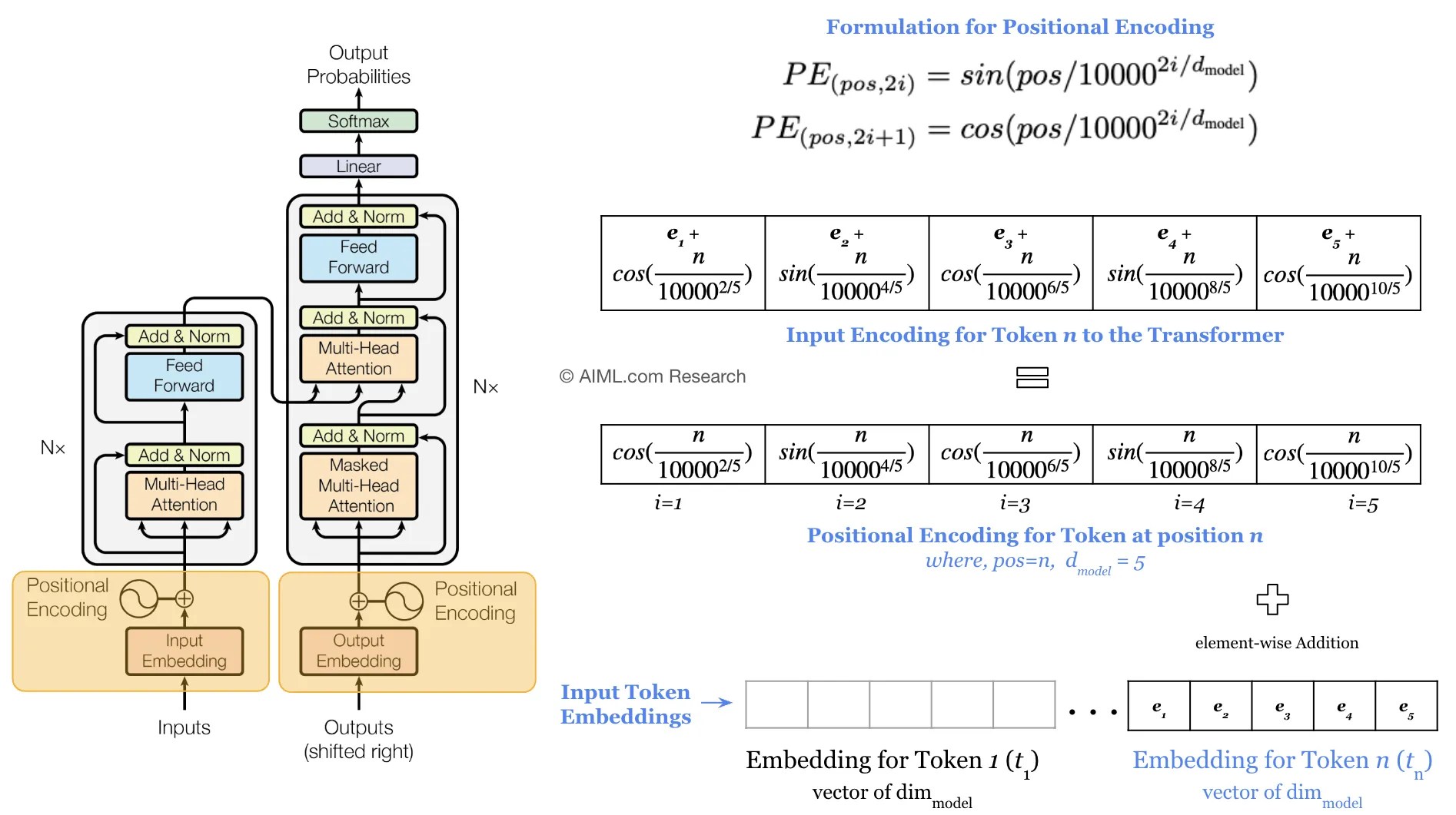 Explain the need for Positional Encoding in Transformer models (with