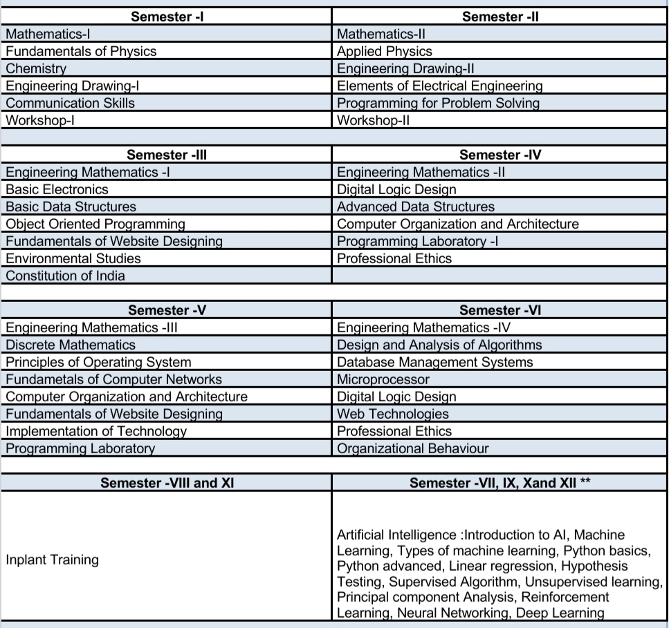 BTech after 10th Standard Integrated with Specialization in AI by NMIMS