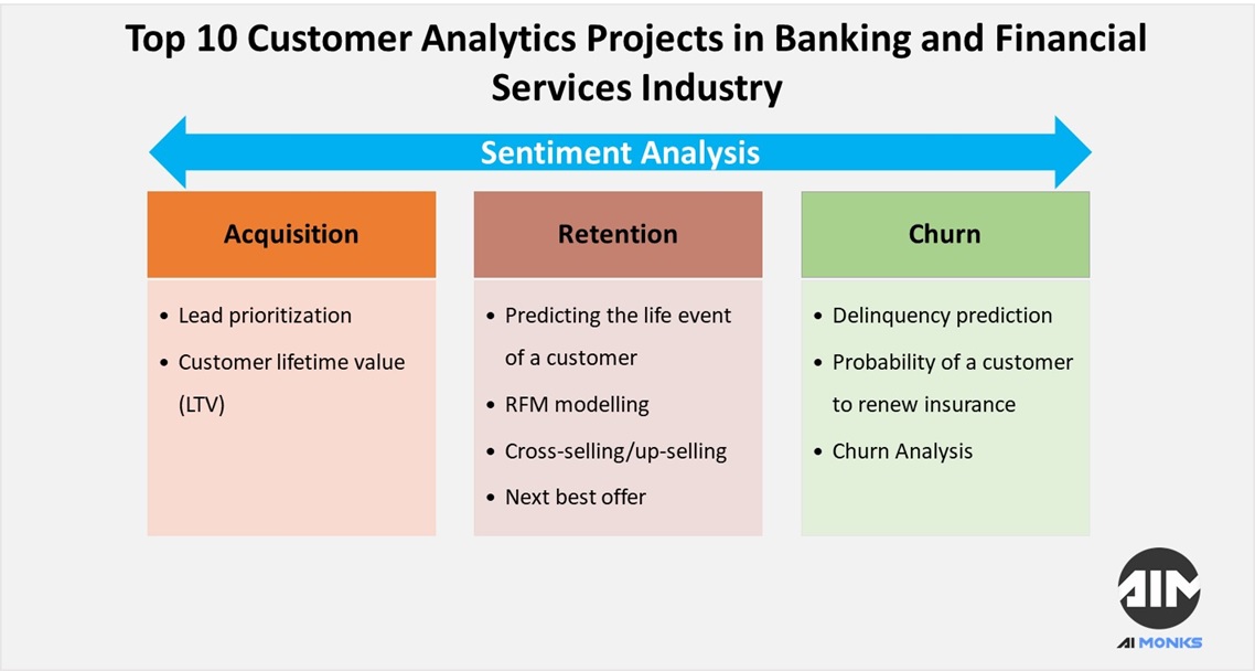 Banking Analytics Top Analytics Project Ideas AI MONKS