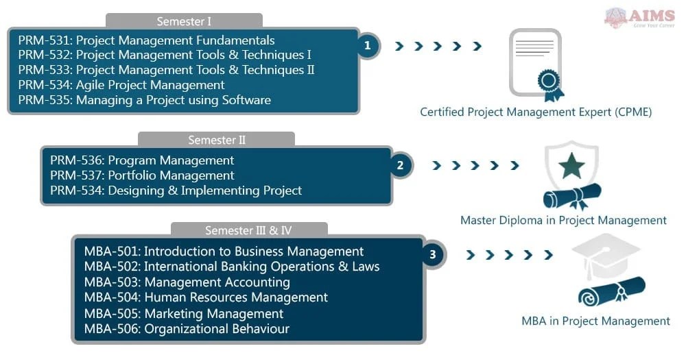 MBA Project Management Degree Online & Flexible AIMS UK