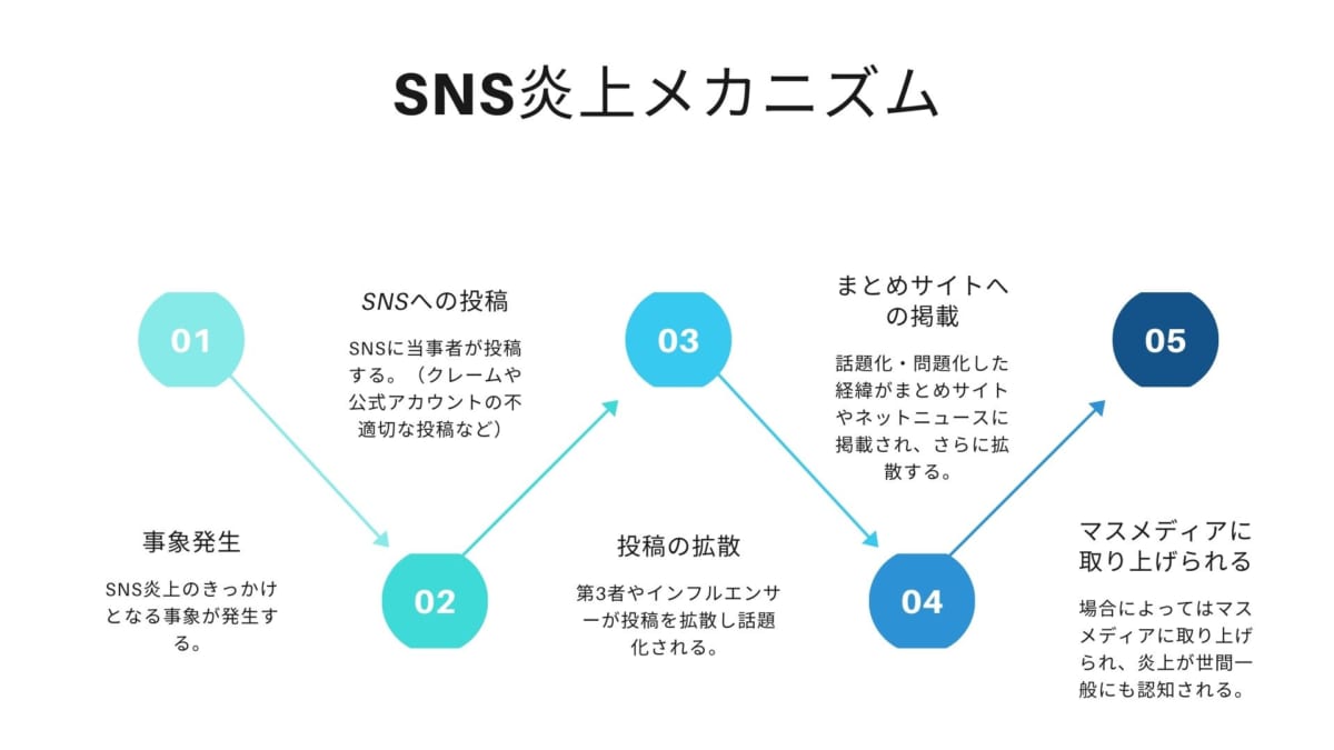 SNS炎上 ツール紹介と対処法や防止策の解説 AI専門ニュースメディア AINOW
