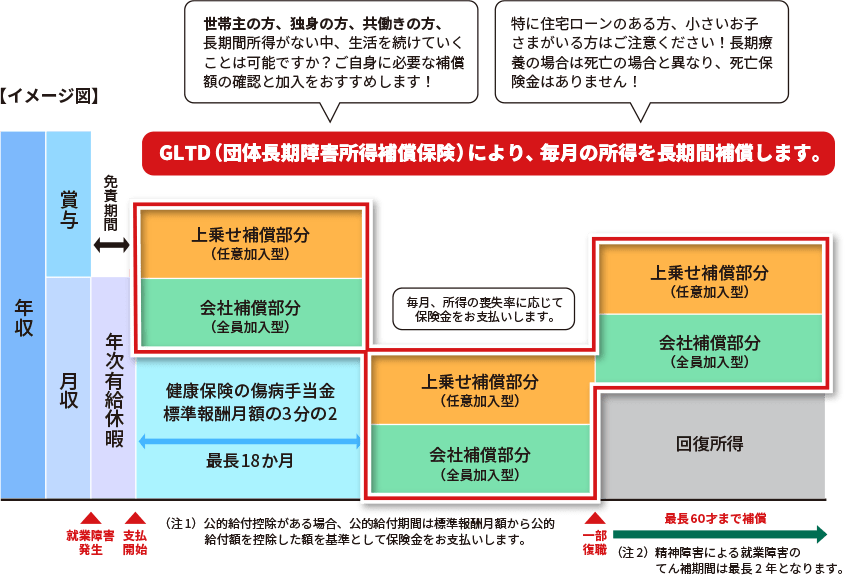 当保険の4大特長｜GLTD（団体長期障害所得補償保険）｜あいおいニッセイ同和損保