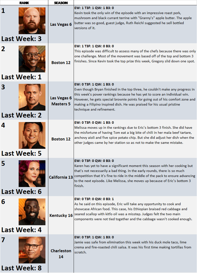 Top Chef Season 17 Power Rankings: Week 2