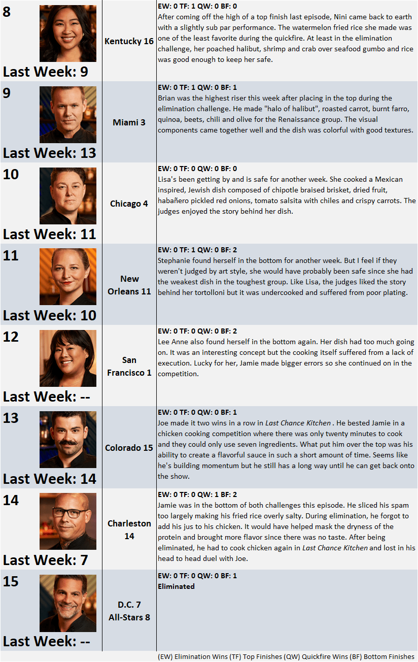 Top Chef Season 17 Power Rankings: Week 3