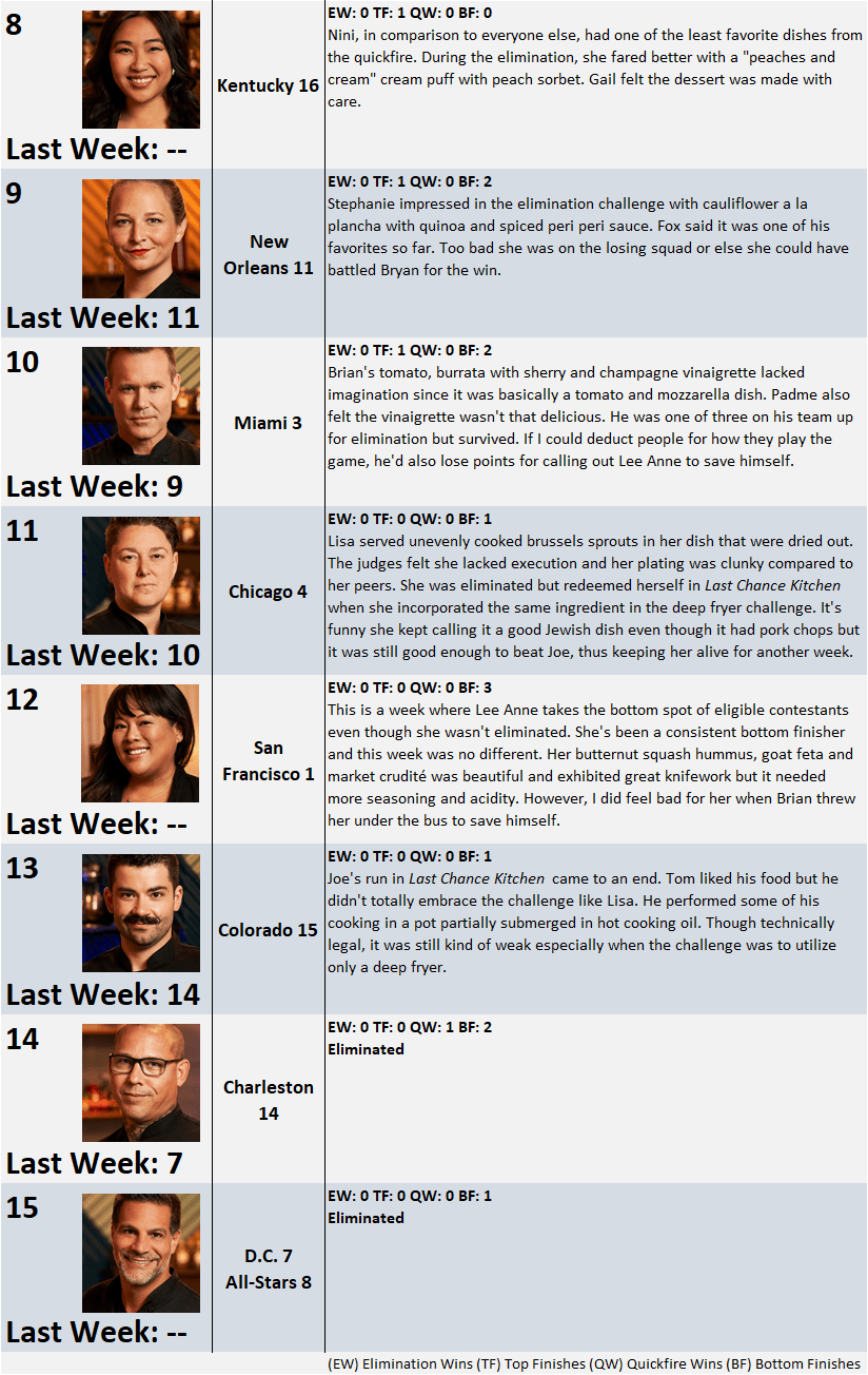 Top Chef Season 17 Power Rankings: Week 4