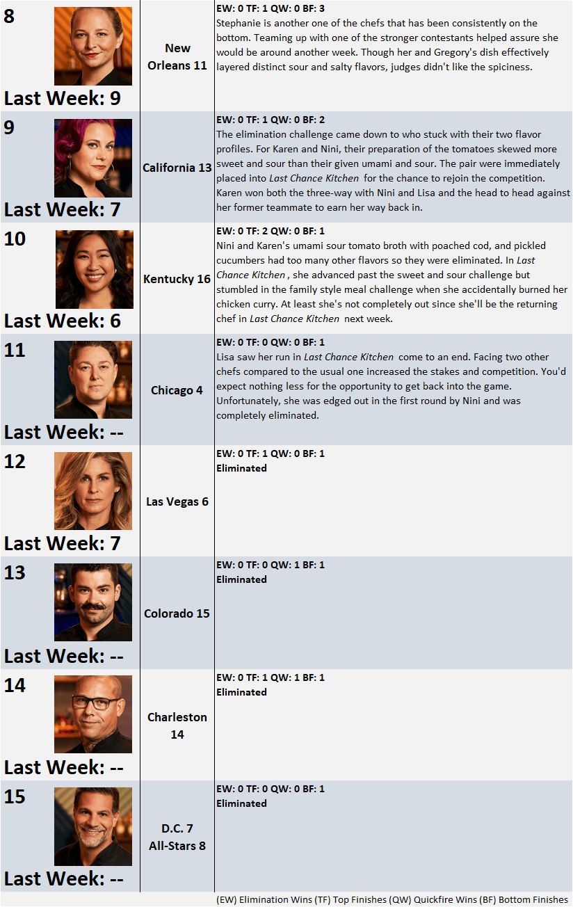 Top Chef Season 17 Power Rankings: Week 6