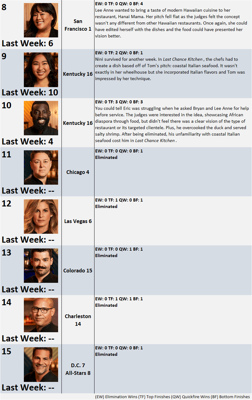 Top Chef Season 17 Power Rankings: Week 7