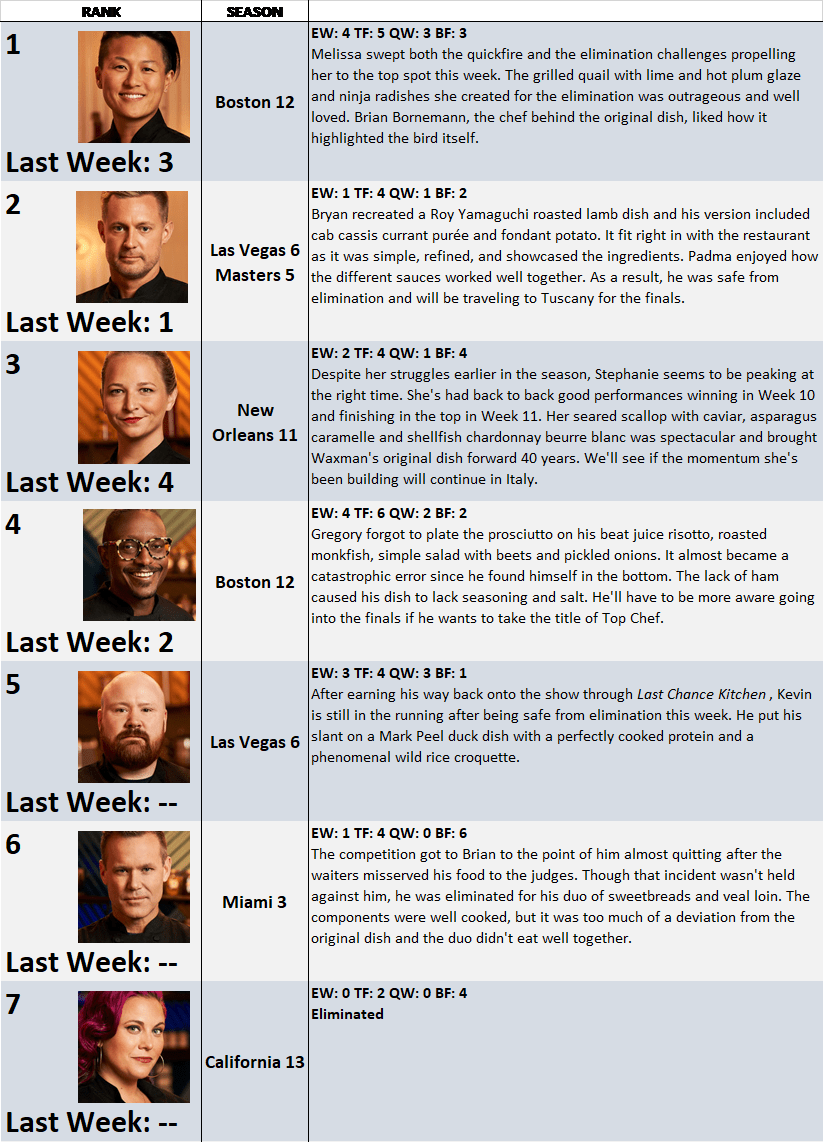 Top Chef Power Rankings Week 11