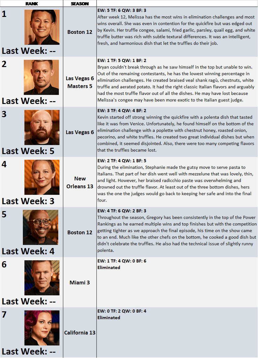 Top Chef PW 12