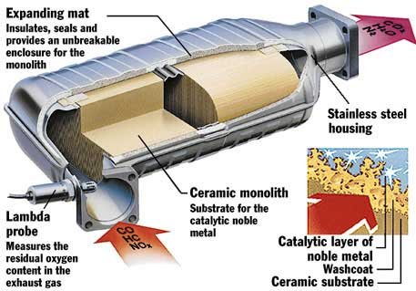 Air Quality | Vehicle Emissions | Air Pollution