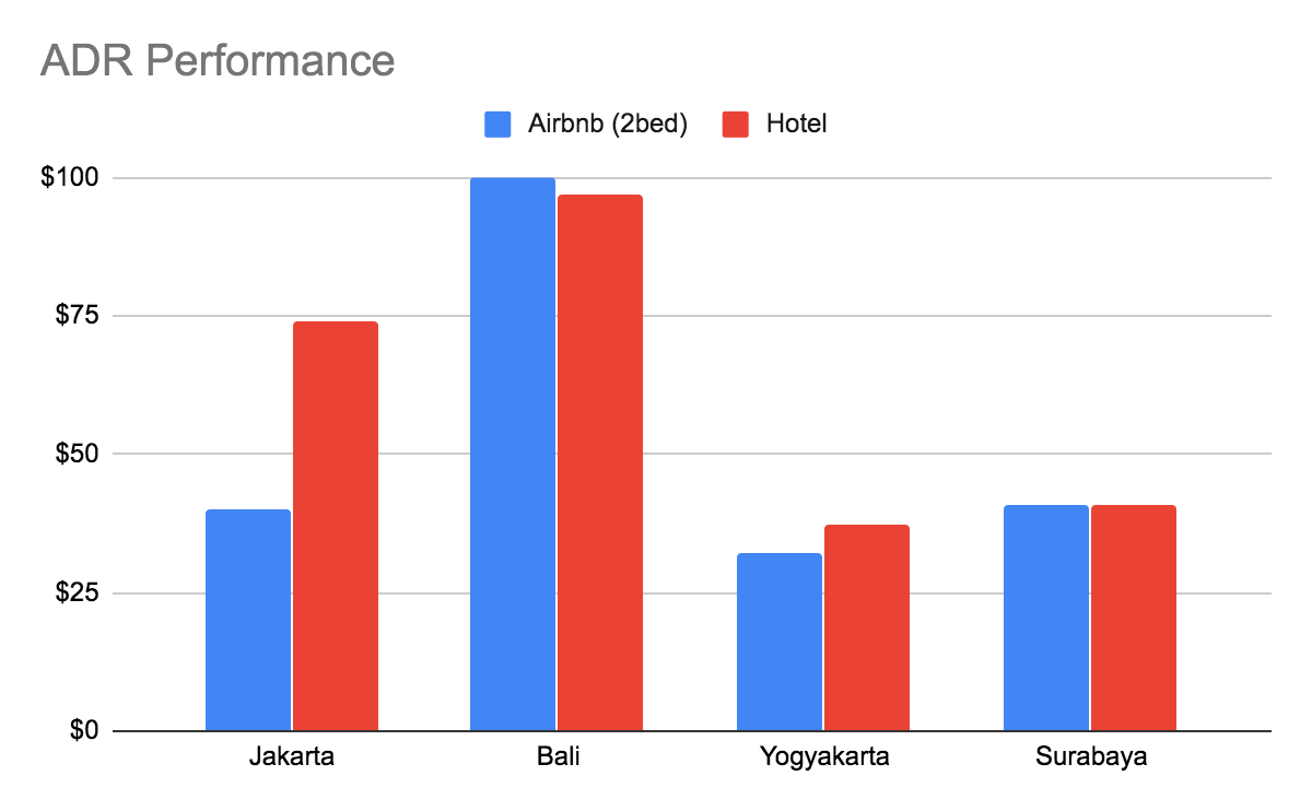 A snapshot of the Indonesia Airbnb market in 2020 (VS Hotel) Airbtics