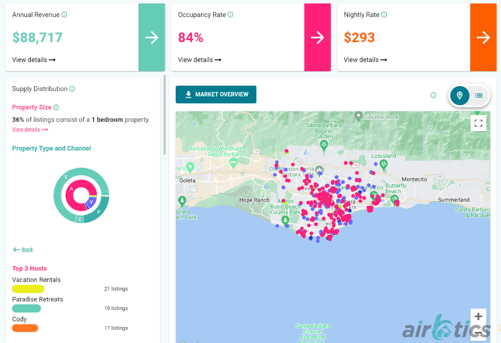 Rental Arbitrage California Airbtics Airbnb Analytics