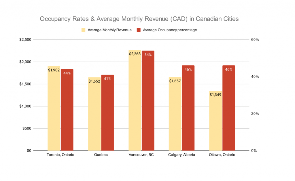 How to Start Airbnb in Canada Airbtics Airbnb Analytics