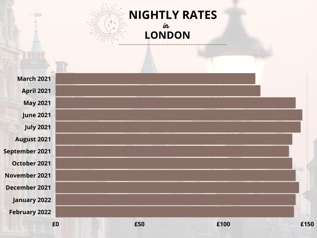 Latest Airbnb Data in London Occupancy Rates, Legality, Best
