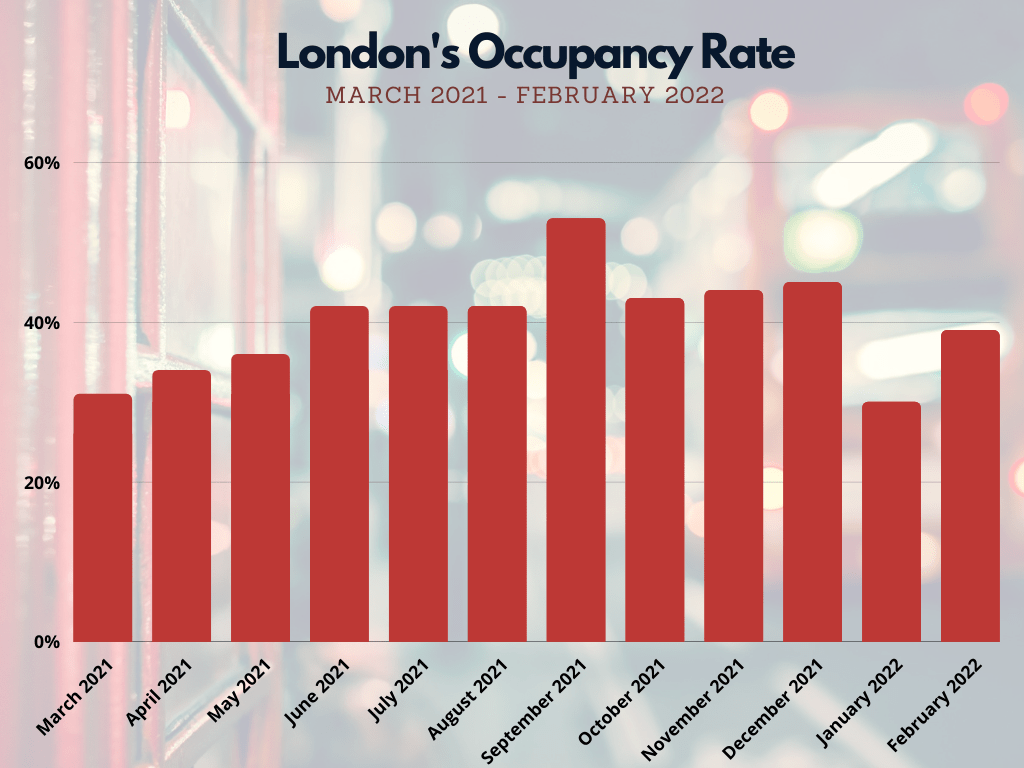 Latest Airbnb Data in London Occupancy Rates, Legality, Best