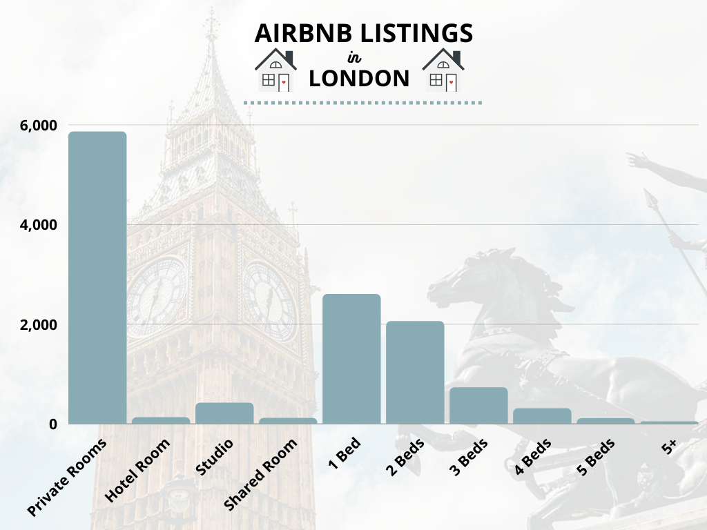 Latest Airbnb Data in London Occupancy Rates, Legality, Best