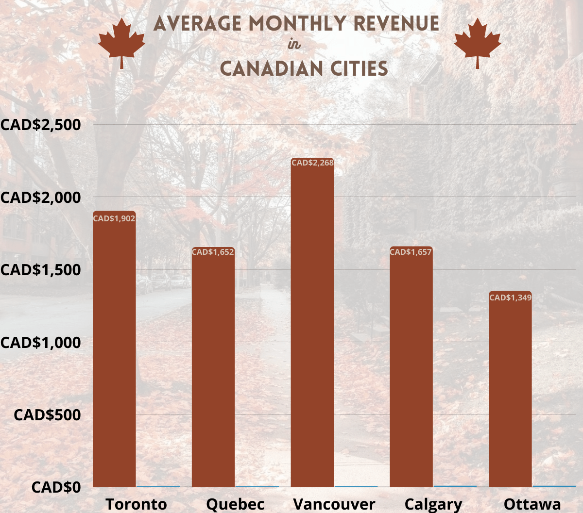 Airbnb Occupancy Rates in Canada + Best Cities for Investment in 2022