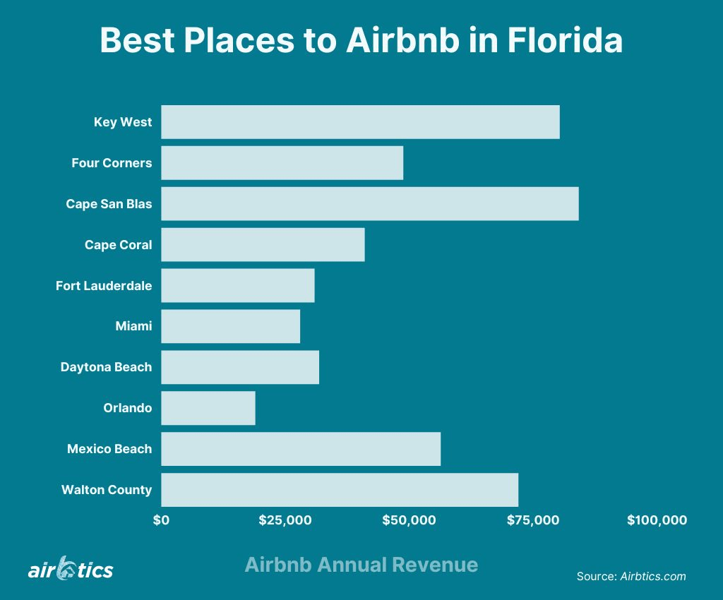 Best Places to Airbnb in Florida Airbtics Airbnb Analytics