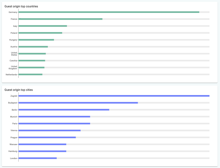 Fully Booked Airbnb City Croatia Airbtics Airbnb Analytics