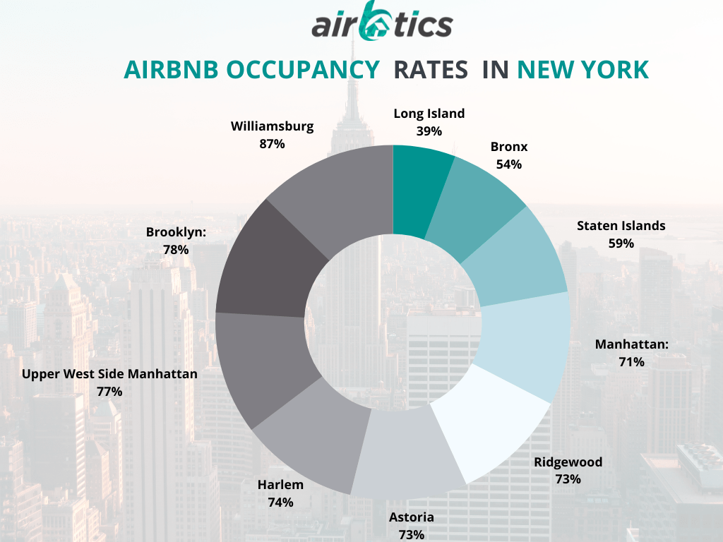 Best Places to Airbnb in New York Airbtics Airbnb Analytics