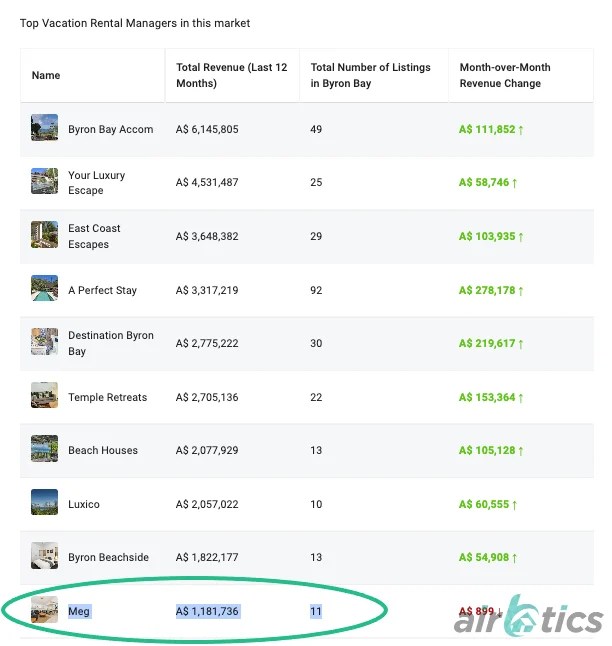 Airbnb Rental Arbitrage in Byron Bay Airbtics Airbnb Analytics