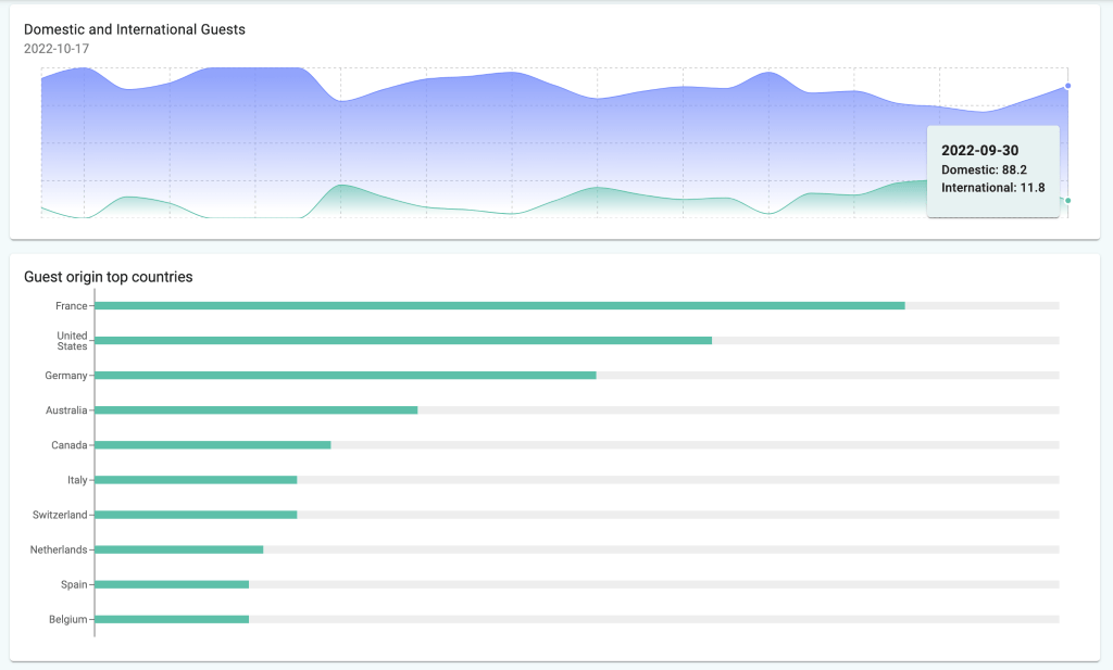 Top 5 Short Term Rental Markets for Investment in Europe + Best