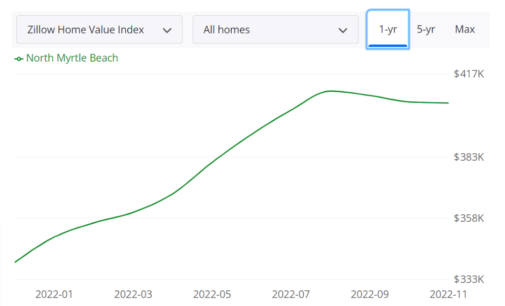 Airbnb Property Investment Waterfront Homes for Sale in North Myrtle