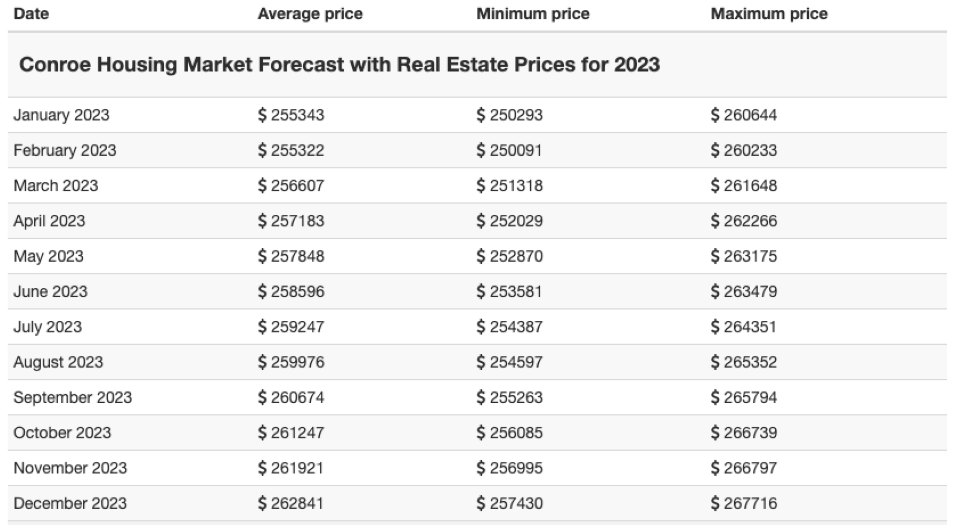 Waterfront Homes for Sale in Lake Conroe, TX Analysis on Airbnb