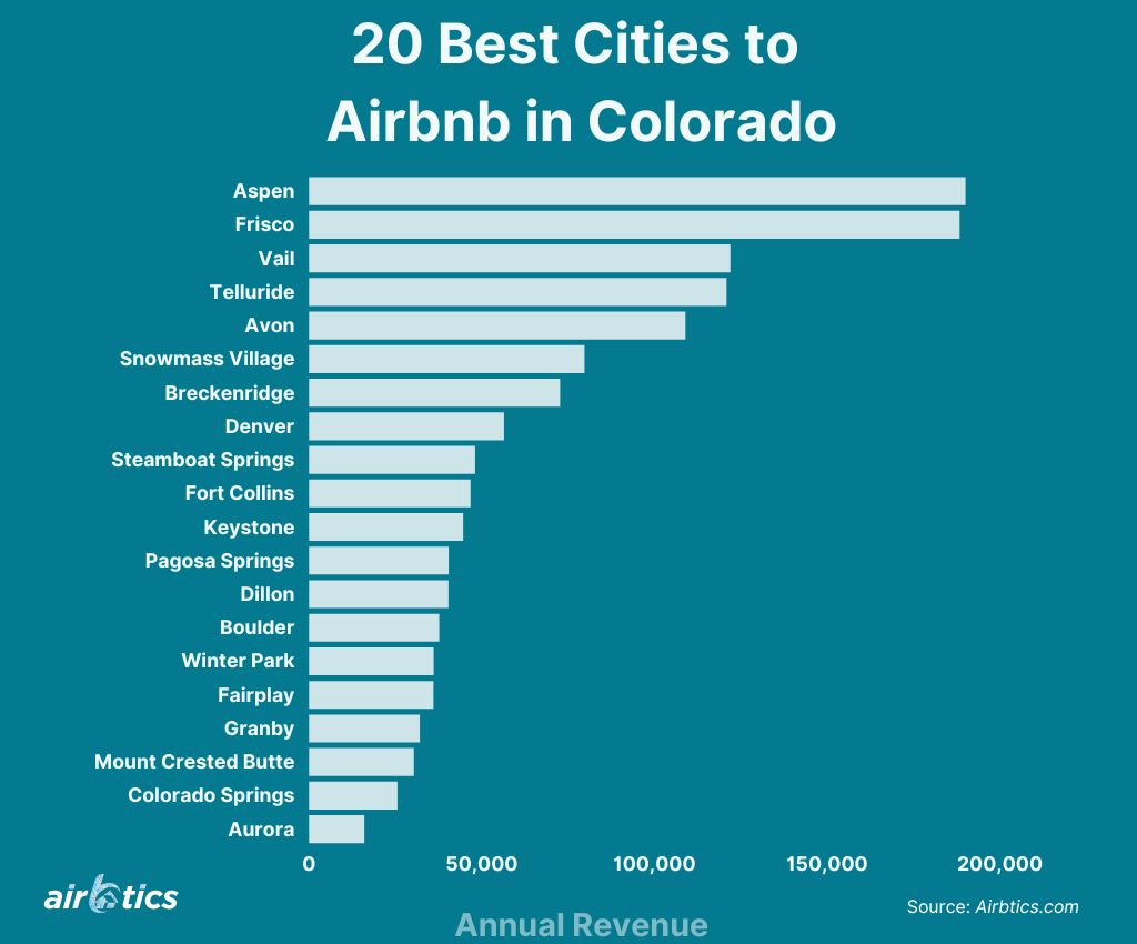 20 Best Cities to Airbnb in Colorado Airbtics Airbnb Analytics