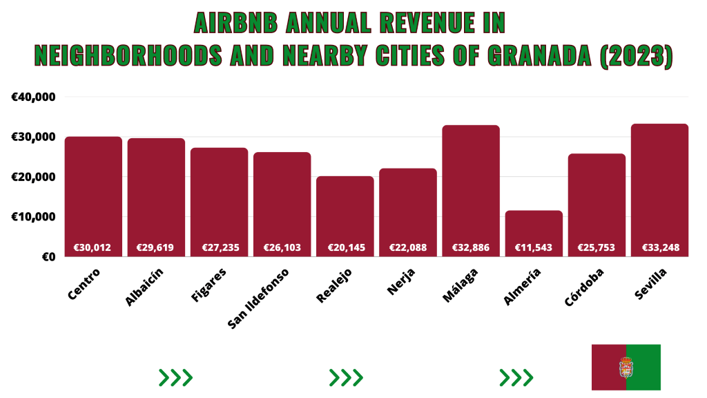 Best Places to Invest in Airbnb in Granada Profitable rental markets