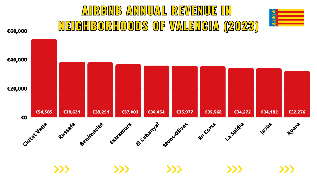 Best Places to Airbnb in Valencia A Guide to Real Estate Investment